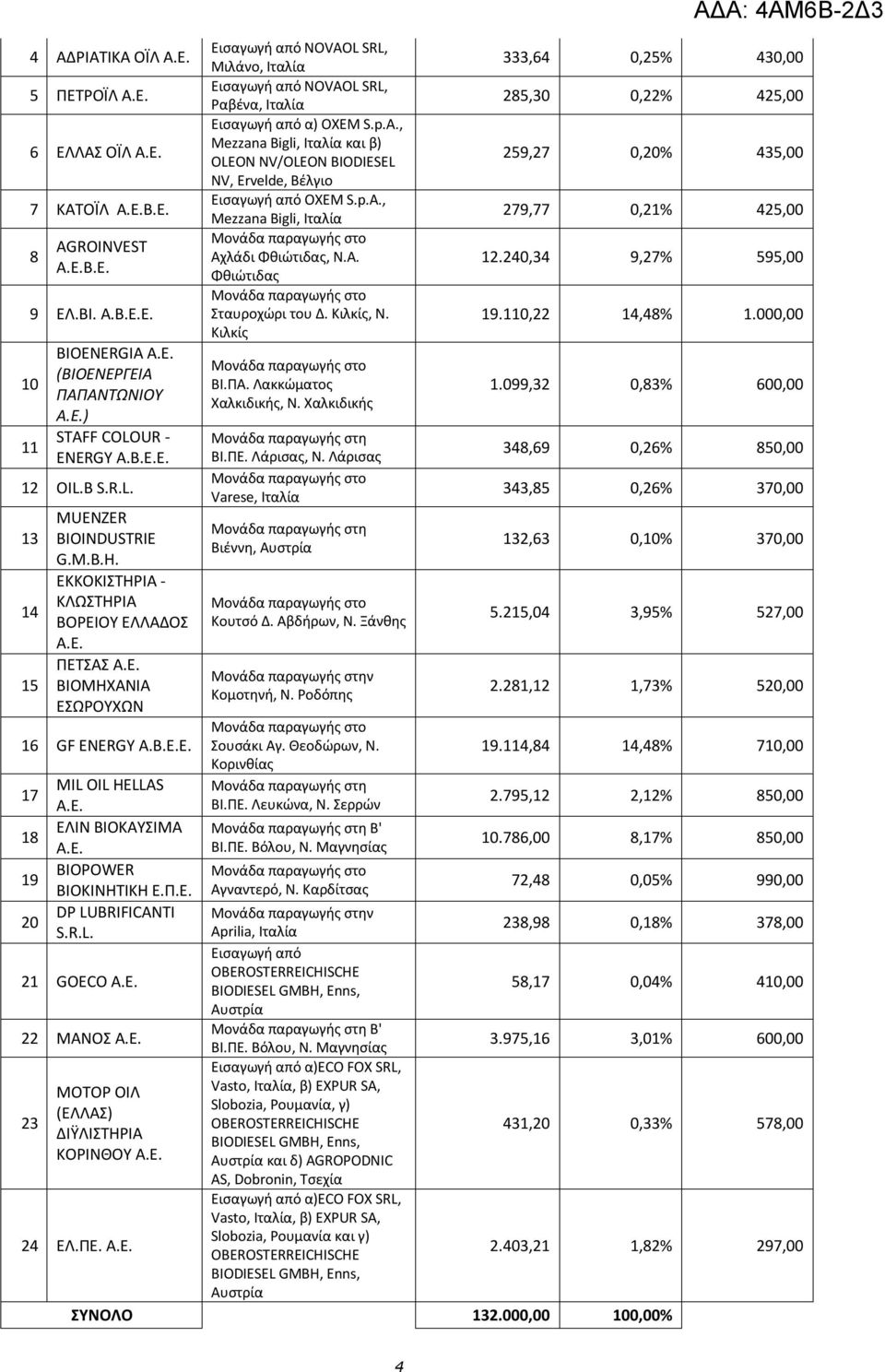 p.A., Mezzana Bigli, Ιταλία και β) OLEON NV/OLEON BIODIESEL NV, Ervelde, Βέλγιο Εισαγωγή από ΟΧΕΜ S.p.A., Mezzana Bigli, Ιταλία Μονάδα παραγωγής στο Αχλάδι Φθιώτιδας, Ν.Α. Φθιώτιδας Μονάδα παραγωγής στο Σταυροχώρι του Δ.