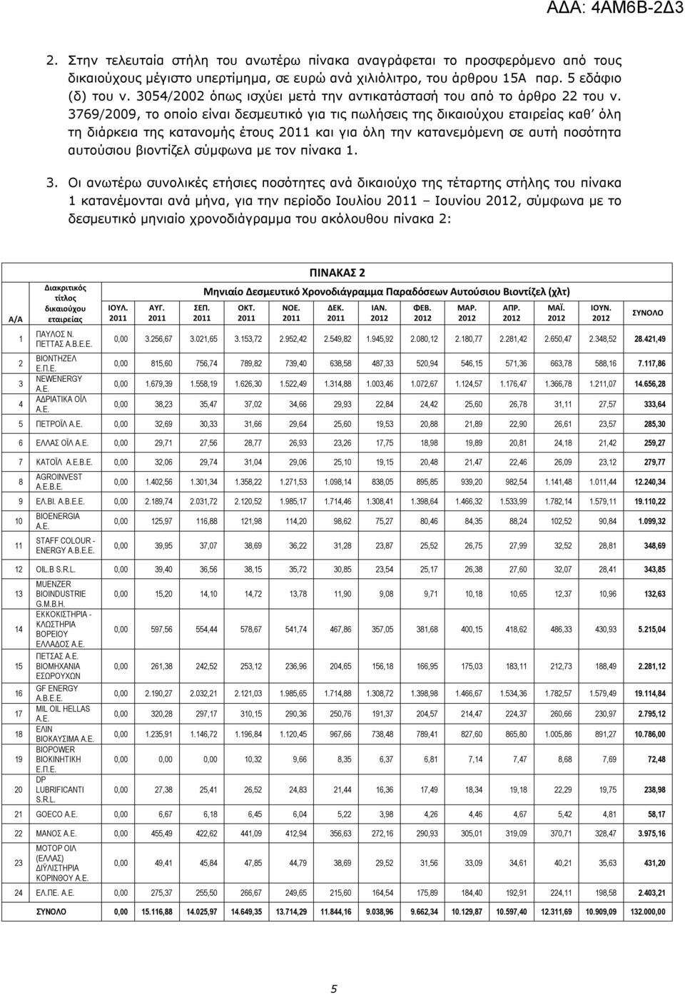 3769/2009, το οποίο είναι δεσμευτικό για τις πωλήσεις της δικαιούχου εταιρείας καθ όλη τη διάρκεια της κατανομής έτους 2011 και για όλη την κατανεμόμενη σε αυτή αυτούσιου βιοντίζελ σύμφωνα με τον