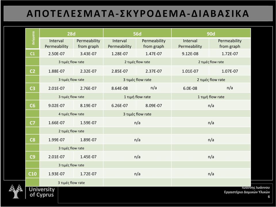 07E 07 2 τιμές flow rate C3 2.01E 07 2.76E 07 8.64E 08 n/a 6.0E 08 n/a 1 τιμή flow rate 1 τιμή flow rate C6 9.02E 07 8.