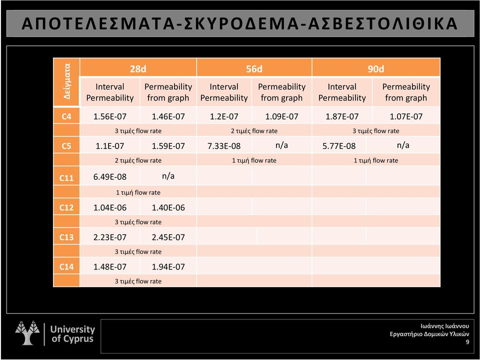 77E 08 n/a 2 τιμές flow rate 1 τιμή flow rate 1 τιμή flow rate C11 56d 6.