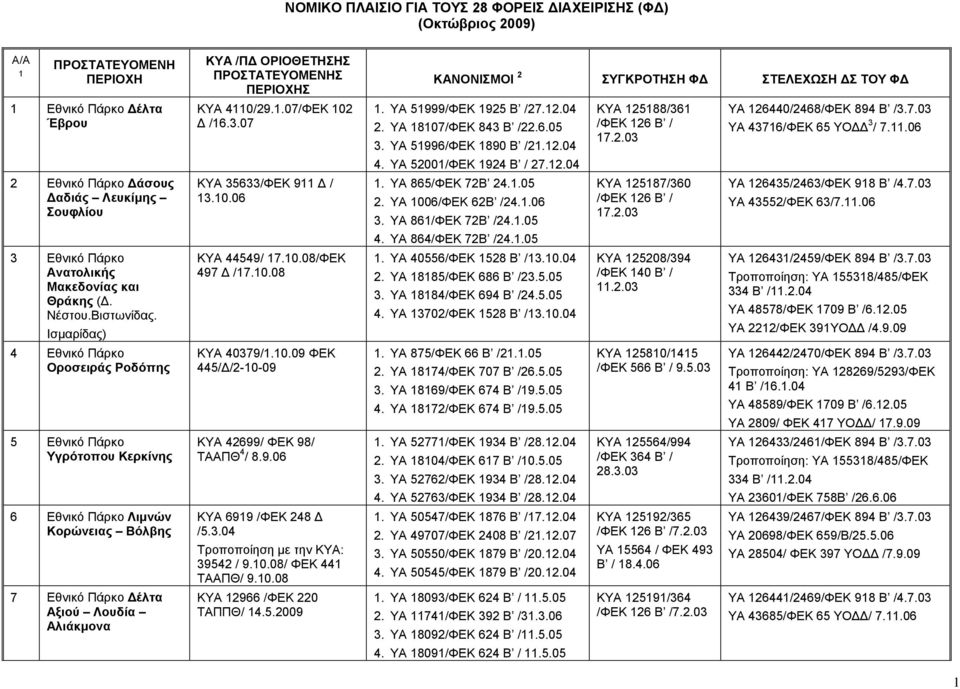 07 ΚΥΑ 35633/ΦΕΚ 9 / 3.0.06 ΚΥΑ 44549/ 7.0.08/ΦΕΚ 497 /7.0.08 ΚΥΑ 40379/.0.09 ΦΕΚ 445/ /2-0-09 ΚΥΑ 42699/ ΦΕΚ 98/ ΤΑΑΠΘ 4 / 8.9.06 ΚΥΑ 699 /ΦΕΚ 248 /5.3.04 Τροποποίηση με την ΚΥΑ: 39542 / 9.0.08/ ΦΕΚ 44 ΤΑΑΠΘ/ 9.