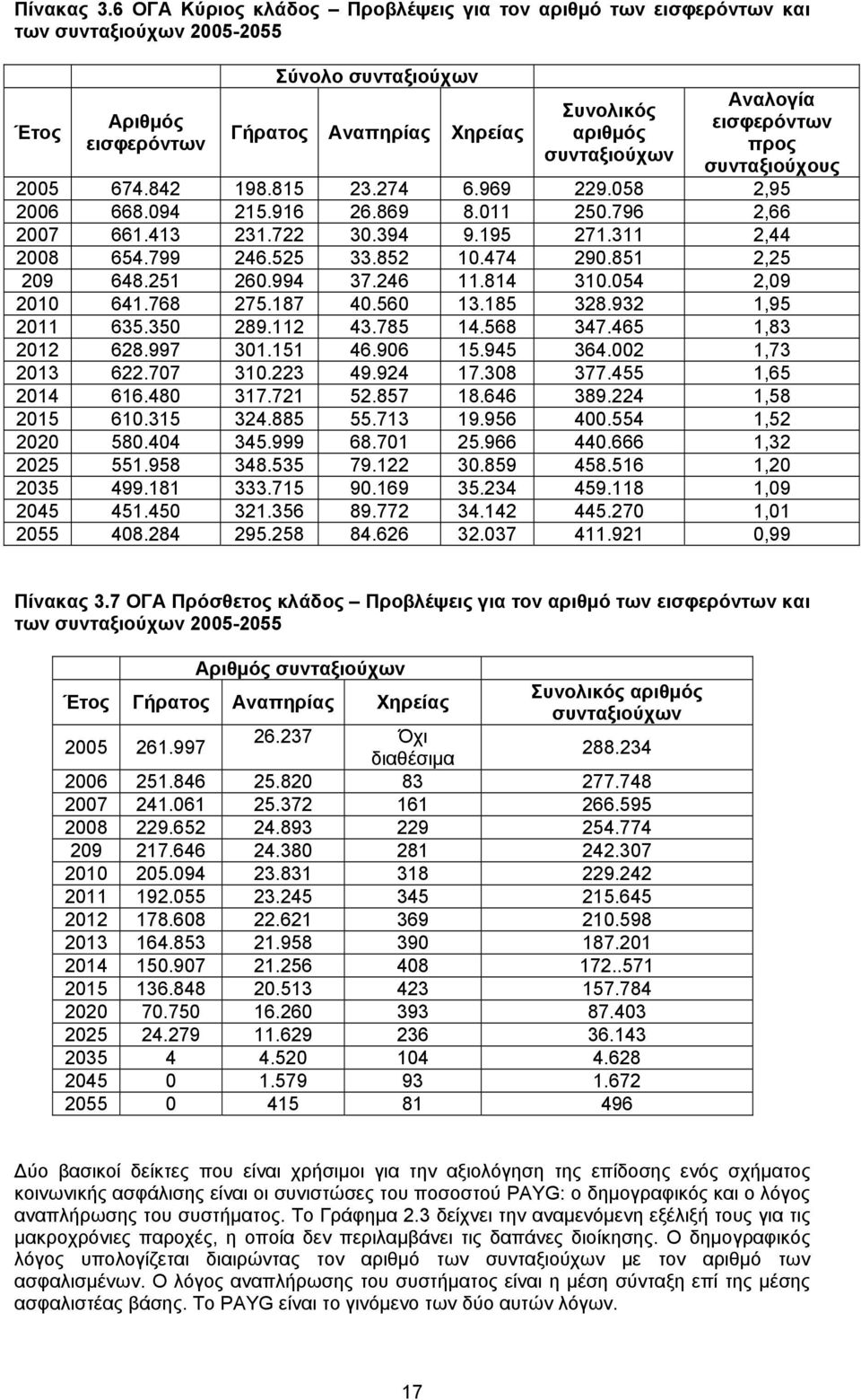 Αναλογία εισφερόντων προς συνταξιούχους 2005 674.842 198.815 23.274 6.969 229.058 2,95 2006 668.094 215.916 26.869 8.011 250.796 2,66 2007 661.413 231.722 30.394 9.195 271.311 2,44 2008 654.799 246.