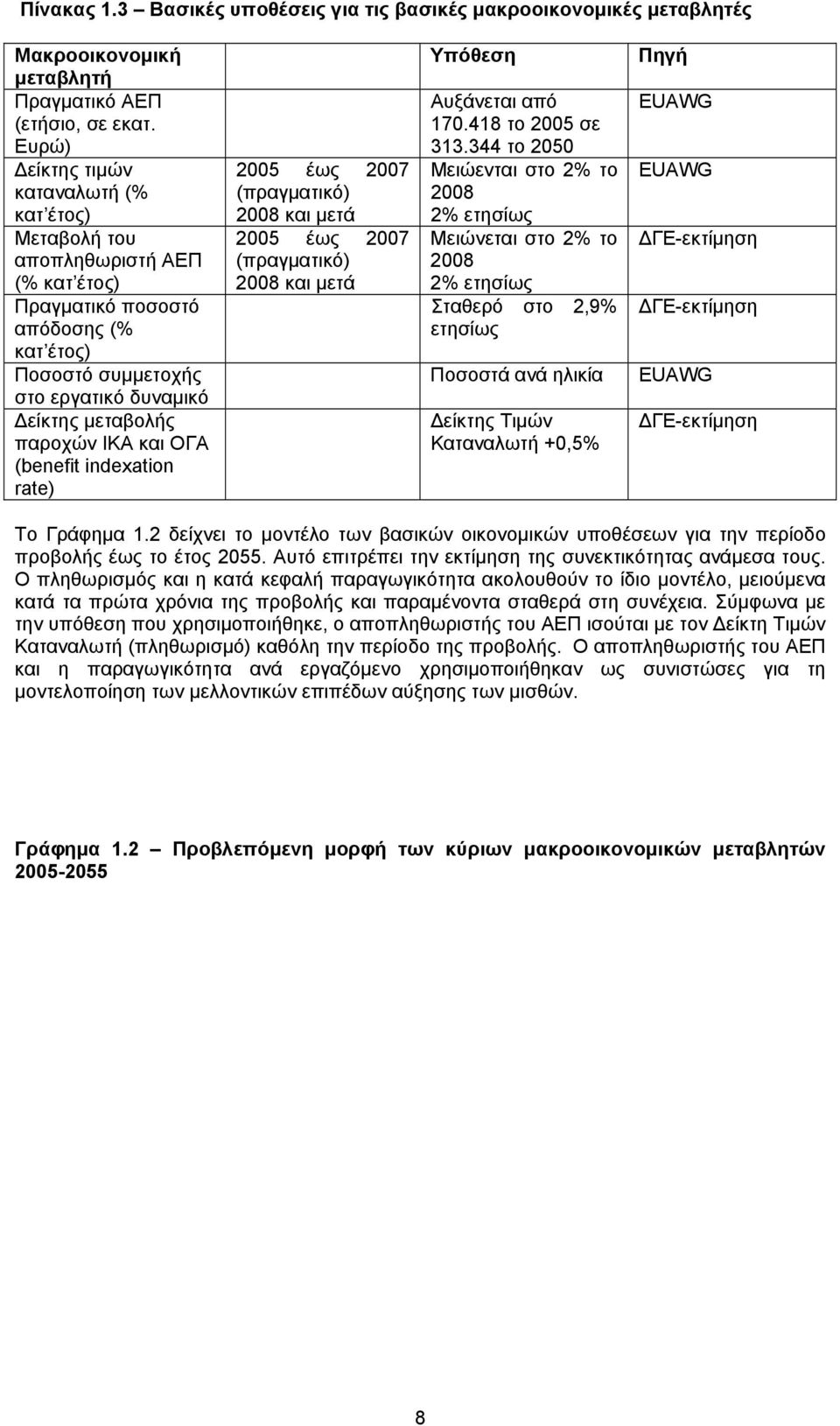 και ΟΓΑ (benefit indexation rate) 2005 έως 2007 (πραγματικό) 2008 και μετά 2005 έως 2007 (πραγματικό) 2008 και μετά Υπόθεση Αυξάνεται από 170.418 το 2005 σε 313.