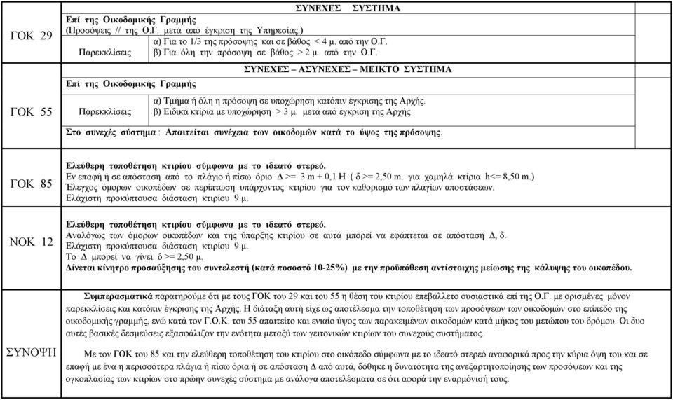 μετά από έγκριση της Αρχής Στο συνεχές σύστημα : Απαιτείται συνέχεια των οικοδομών κατά το ύψος της πρόσοψης. ΓΟΚ 85 ΝΟΚ 12 Ελεύθερη τοποθέτηση κτιρίου σύμφωνα με το ιδεατό στερεό.