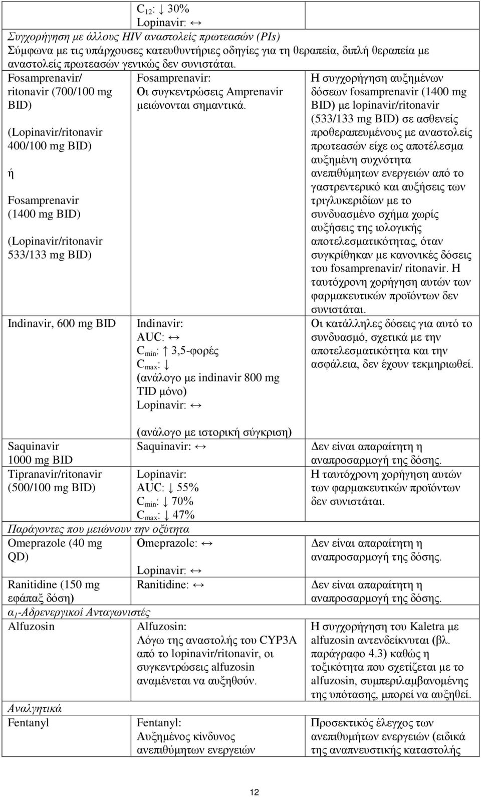 Fosamprenavir/ ritonavir (700/100 mg BID) (Lopinavir/ritonavir 400/100 mg BID) ή Fosamprenavir (1400 mg BID) (Lopinavir/ritonavir 533/133 mg BID) Indinavir, 600 mg BID Fosamprenavir: Οι συγκεντρώσεις