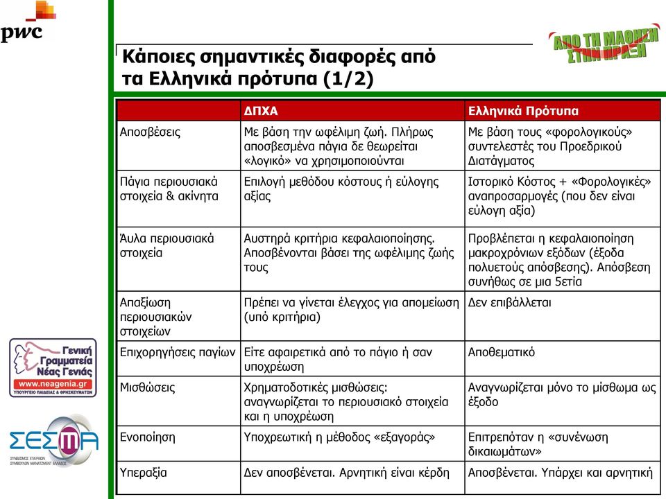 Κόστος + «Φορολογικές» αναπροσαρμογές (που δεν είναι εύλογη αξία) Άυλα περιουσιακά στοιχεία Απαξίωση περιουσιακών στοιχείων Αυστηρά κριτήρια κεφαλαιοποίησης.