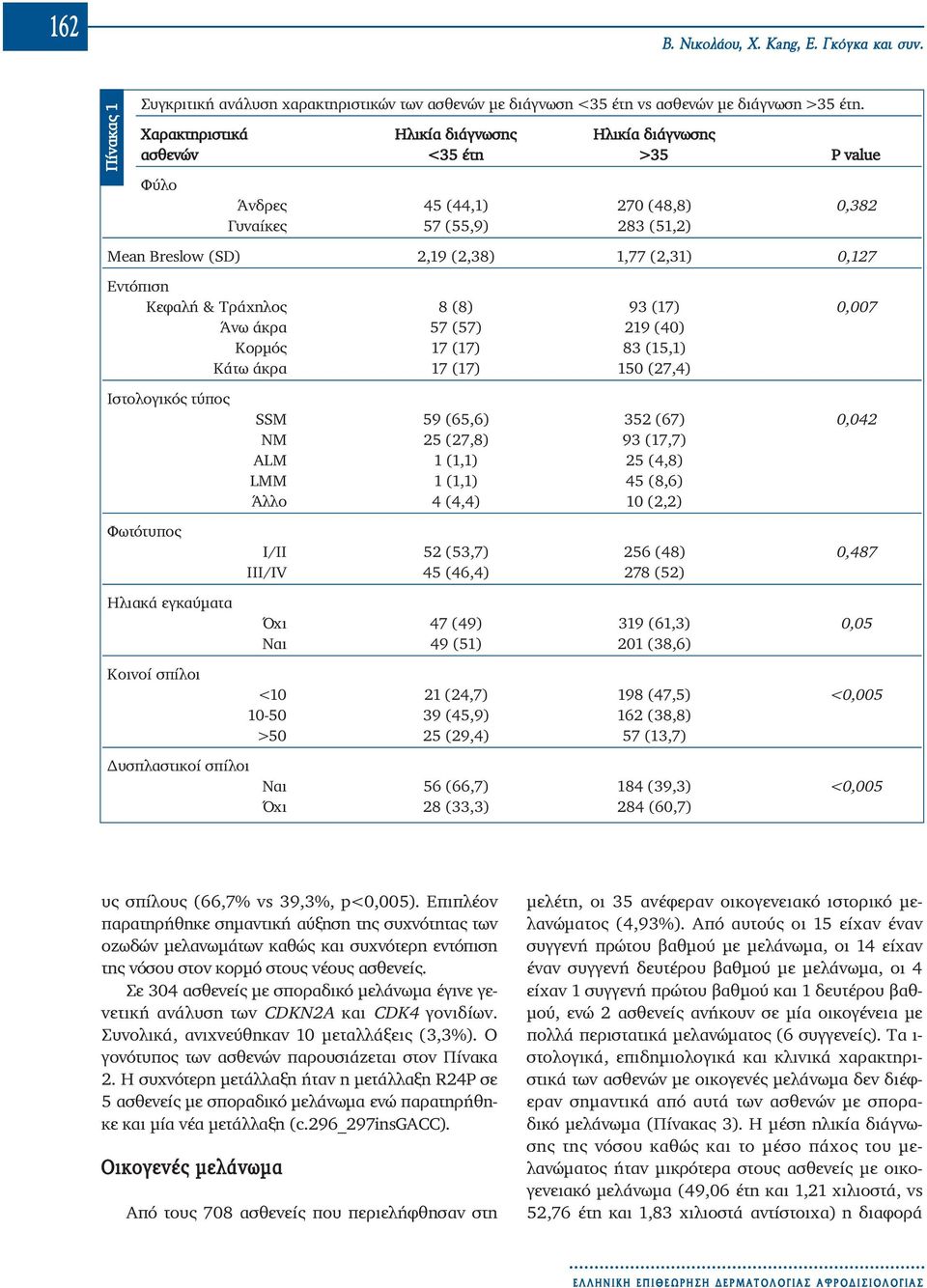 Εντόπιση Κεφαλή & Τράχηλος 8 (8) 93 (17) 0,007 Άνω άκρα 57 (57) 219 (40) Κορμός 17 (17) 83 (15,1) Κάτω άκρα 17 (17) 150 (27,4) Ιστολογικός τύπος Φωτότυπος Ηλιακά εγκαύματα Κοινοί σπίλοι SSM 59 (65,6)