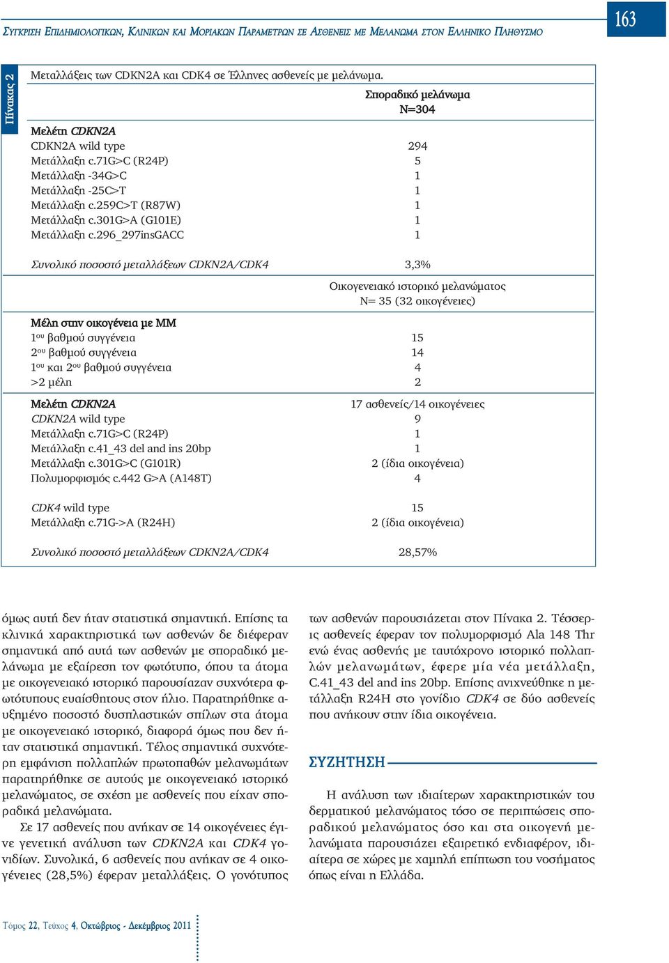 296_297insgacc 1 Συνολικό ποσοστό μεταλλάξεων CDKN2A/CDK4 3,3% Οικογενειακό ιστορικό μελανώματος Ν= 35 (32 οικογένειες) Μέλη στην οικογένεια με ΜΜ 1 ου βαθμού συγγένεια 15 2 ου βαθμού συγγένεια 14 1