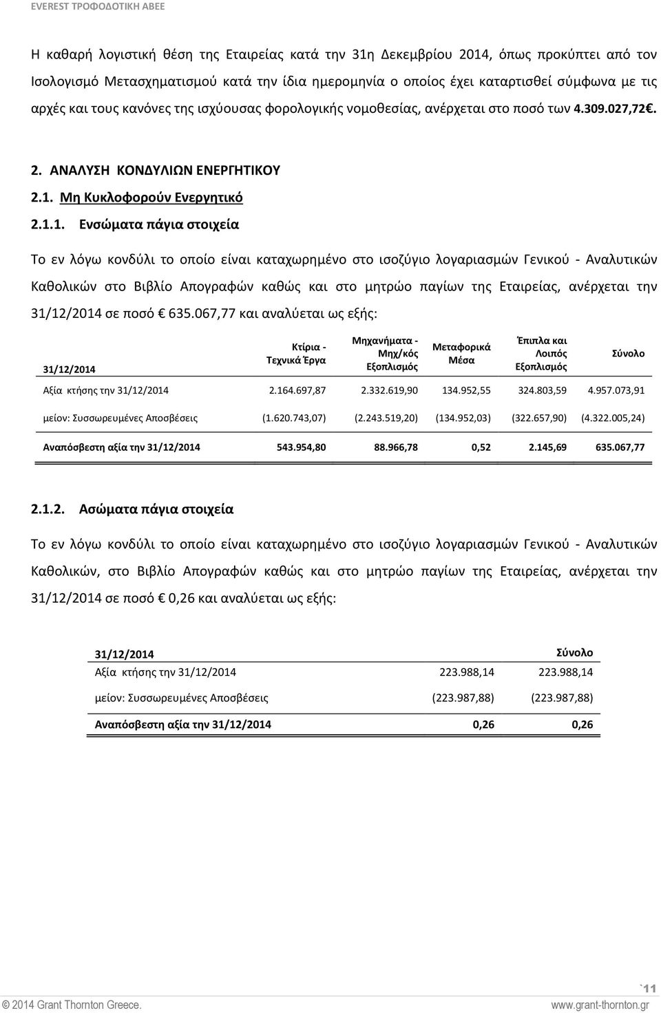 Μη Κυκλοφορούν Ενεργητικό 2.1.1. Ενσώματα πάγια στοιχεία Καθολικών στο Βιβλίο Απογραφών καθώς και στο μητρώο παγίων της Εταιρείας, ανέρχεται την 31/12/2014 σε ποσό 635.