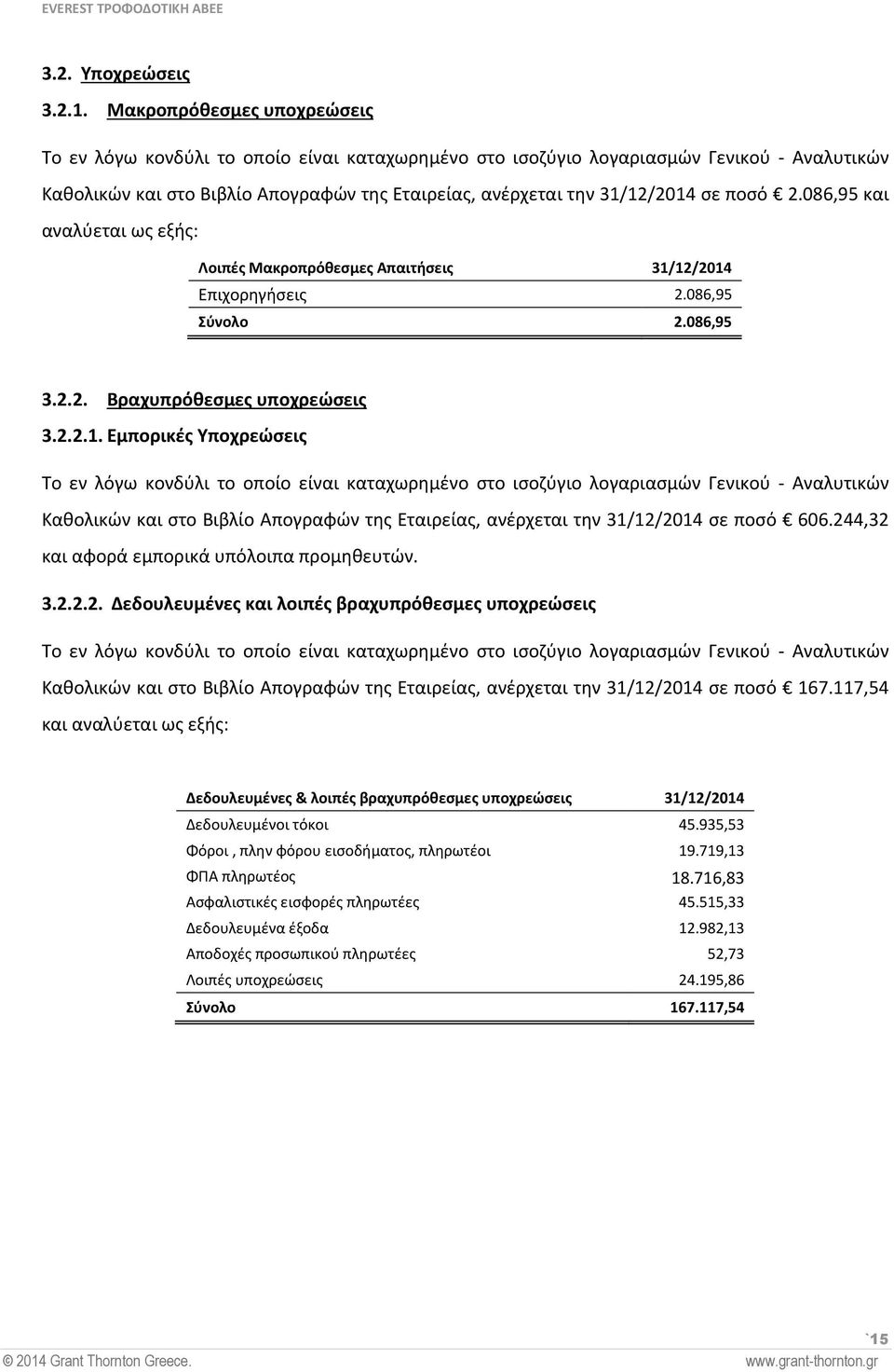 244,32 και αφορά εμπορικά υπόλοιπα προμηθευτών. 3.2.2.2. Δεδουλευμένες και λοιπές βραχυπρόθεσμες υποχρεώσεις Καθολικών και στο Βιβλίο Απογραφών της Εταιρείας, ανέρχεται την 31/12/2014 σε ποσό 167.