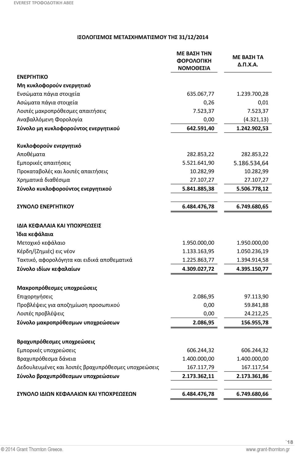 902,53 Κυκλοφορούν ενεργητικό Αποθέματα 282.853,22 282.853,22 Εμπορικές απαιτήσεις 5.521.641,90 5.186.534,64 Προκαταβολές και λοιπές απαιτήσεις 10.282,99 10.282,99 Χρηματικά διαθέσιμα 27.107,27 27.