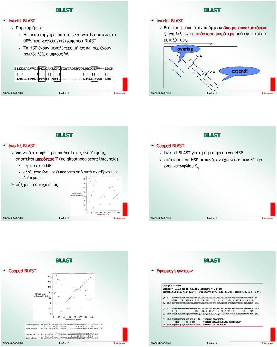 Σελίδα 13 Σελίδα 14 two-hit για να διατηρηθεί η ευαισθησία της αναζήτησης, απαιτείται µικρότερο T (neighborhood score threshold) περισσότερα hits αλλά µόνο ένα µικρό ποσοστό από