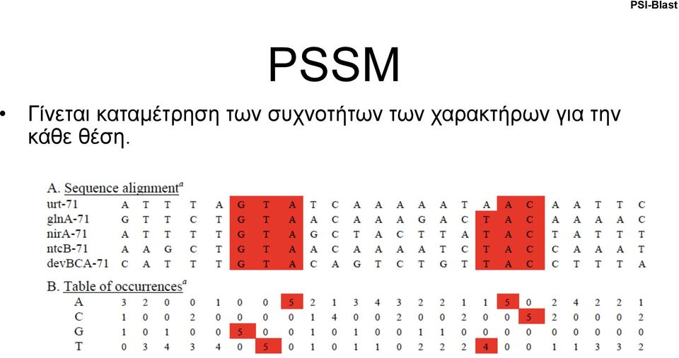 των συχνοτήτων των