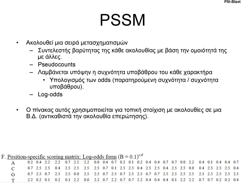 Pseudocounts Λαµβάνεται υπόψην η συχνότητα υποβάθρου του κάθε χαρακτήρα Υπολογισµός των odds