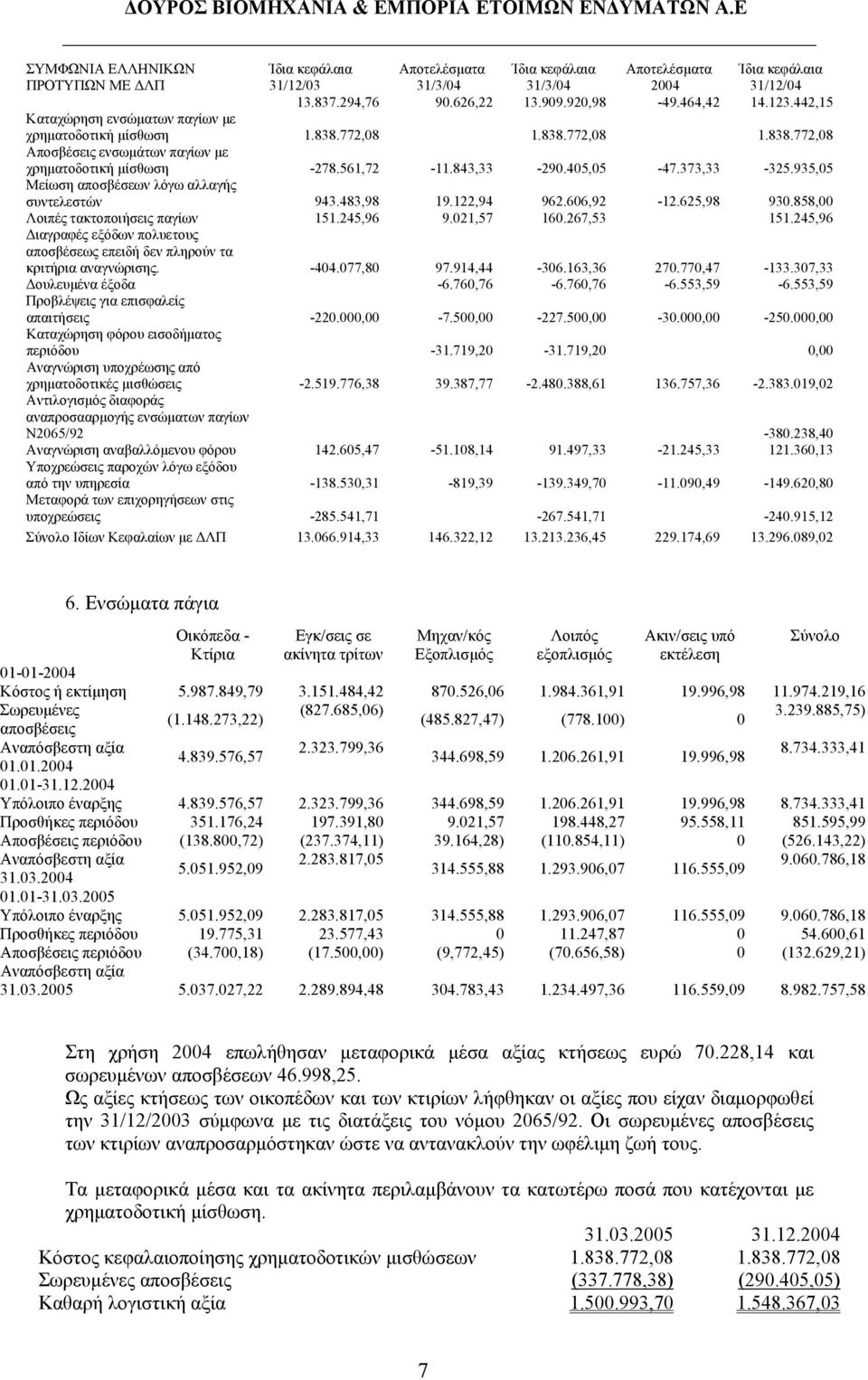 935,05 Μείωση αποσβέσεων λόγω αλλαγής συντελεστών 943.483,98 19.122,94 962.606,92-12.625,98 930.858,00 Λοιπές τακτοποιήσεις παγίων 151.245,96 9.021,57 160.267,53 151.