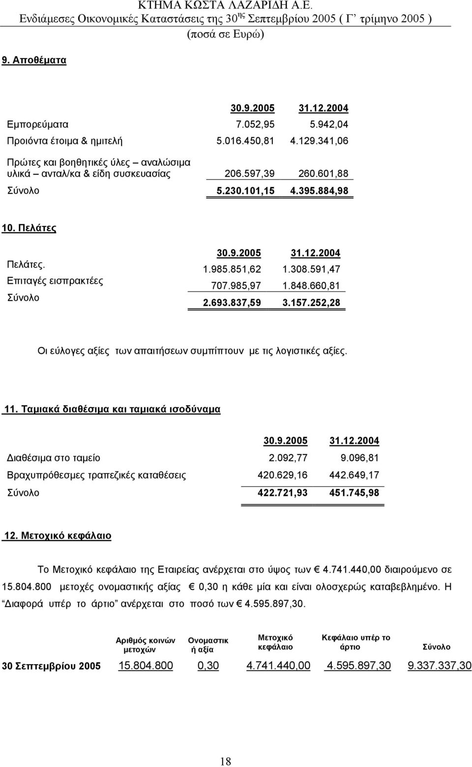 252,28 Οι εύλογες αξίες των απαιτήσεων συµπίπτουν µε τις λογιστικές αξίες. 11. Ταµιακά διαθέσιµα και ταµιακά ισοδύναµα 30.9.2005 31.12.2004 ιαθέσιµα στο ταµείο 2.092,77 9.