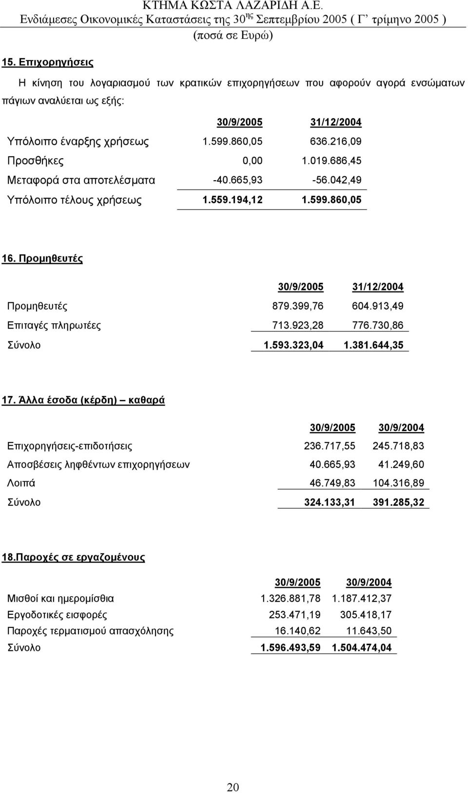 913,49 Επιταγές πληρωτέες 713.923,28 776.730,86 Σύνολο 1.593.323,04 1.381.644,35 17. Άλλα έσοδα (κέρδη) καθαρά 30/9/2005 30/9/2004 Επιχορηγήσεις-επιδοτήσεις 236.717,55 245.