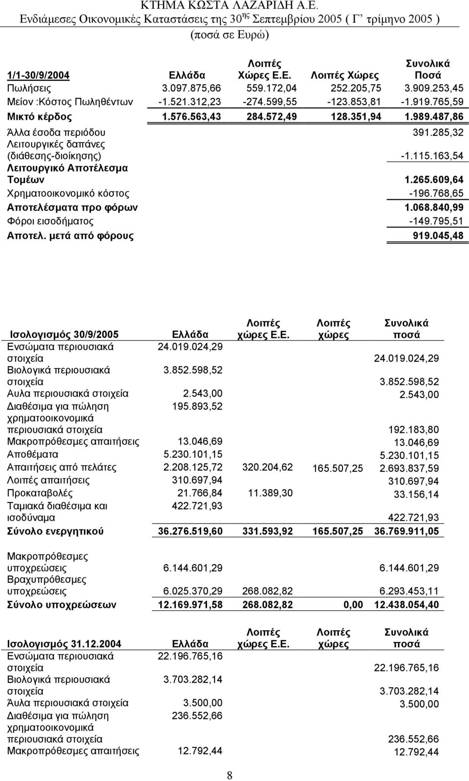 609,64 Χρηµατοοικονοµικό κόστος -196.768,65 Αποτελέσµατα προ φόρων 1.068.840,99 Φόροι εισοδήµατος -149.795,51 Αποτελ. µετά από φόρους 919.045,48 Ισολογισµός 30/9/2005 Ελ