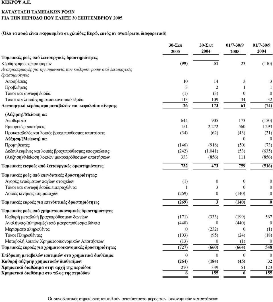 2005 2004 Ταμειακές ροές από λειτουργικές δραστηριότητες Κέρδη χρήσεως προ φόρων (99) 51 23 (110) Αναπροσαρμογές για την συμφωνία των καθαρών ροών από λειτουργικές δραστηριότητες Αποσβέσεις 10 14 3 3