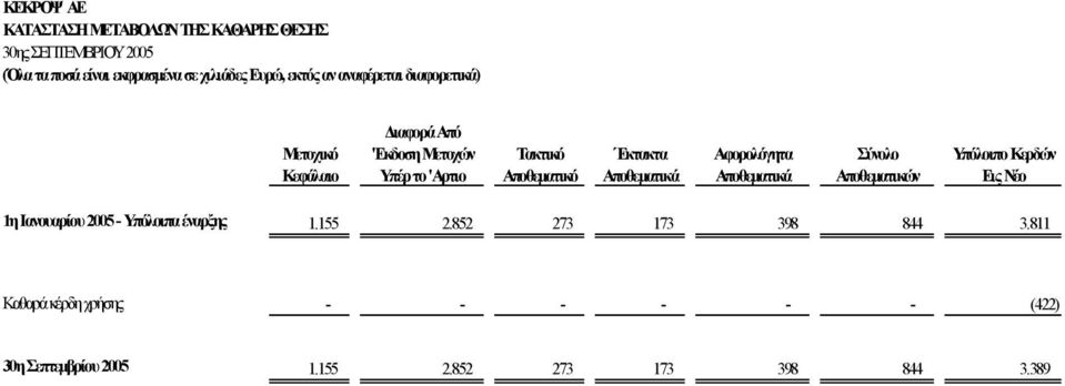 Έκτακτα Αποθεματικά Αφορολόγητα Αποθεματικά Σύνολο Αποθεματικών Υπόλοιπο Κερδών Εις Νέο 1η Ιανουαρίου 2005 - Υπόλοιπα