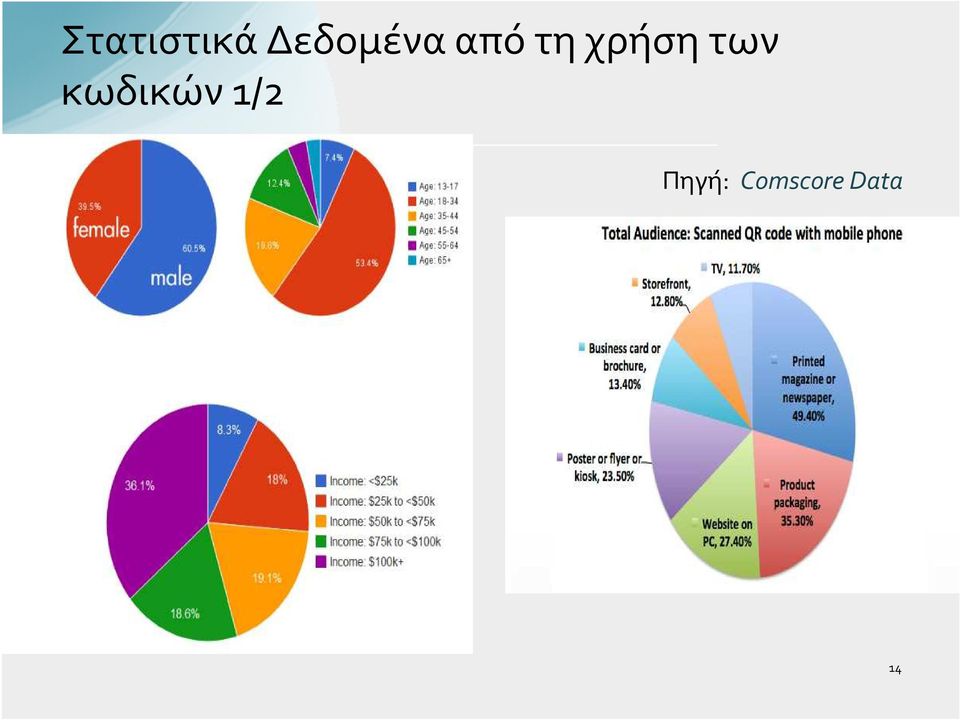 χρήση των κωδικών