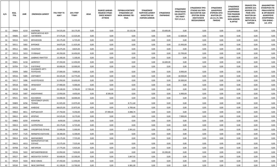 875,00 11.625,00 0,00 0,00 0,00 0,00 0,00 15.950,00 0,00 0,00 0,00 0,00 0,00 36 59512 5003 ΓΑΛΑΤΣΙΟΥ 26.475,00 8.