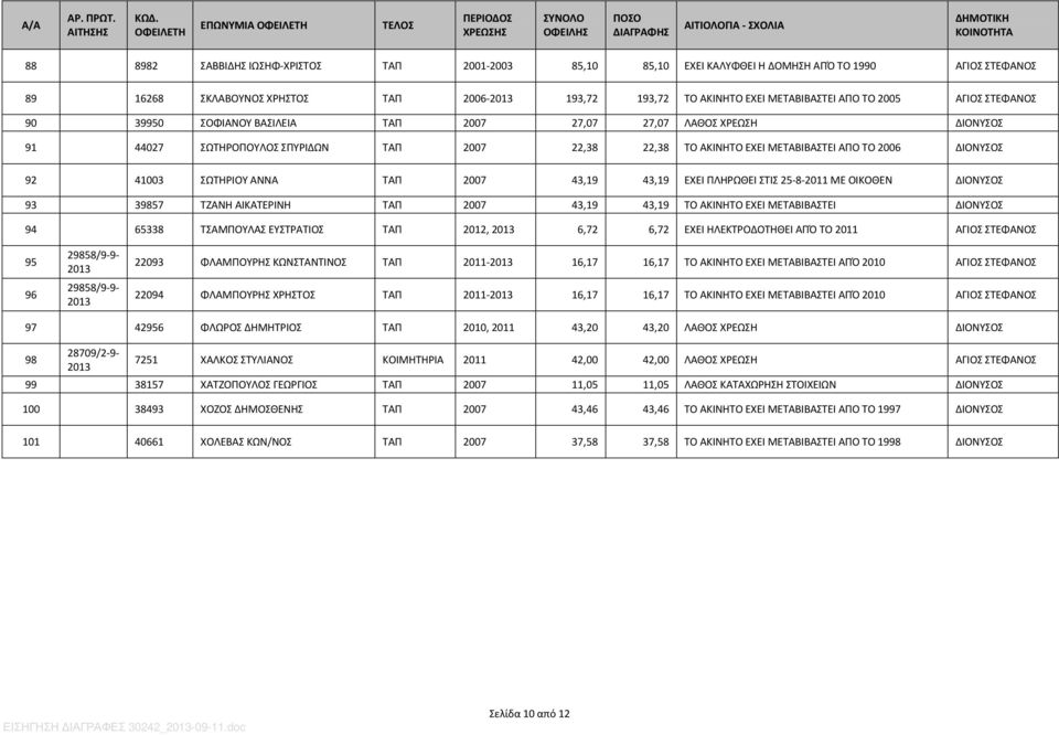 2006 ΔΙΟΝΥΣΟΣ 92 41003 ΣΩΤΗΡΙΟΥ ΑΝΝΑ ΤΑΠ 2007 43,19 43,19 ΕΧΕΙ ΠΛΗΡΩΘΕΙ ΣΤΙΣ 25-8-2011 ΜΕ ΟΙΚΟΘΕΝ ΔΙΟΝΥΣΟΣ 93 39857 ΤΖΑΝΗ ΑΙΚΑΤΕΡΙΝΗ ΤΑΠ 2007 43,19 43,19 ΤΟ ΑΚΙΝΗΤΟ ΕΧΕΙ ΜΕΤΑΒΙΒΑΣΤΕΙ ΔΙΟΝΥΣΟΣ 94