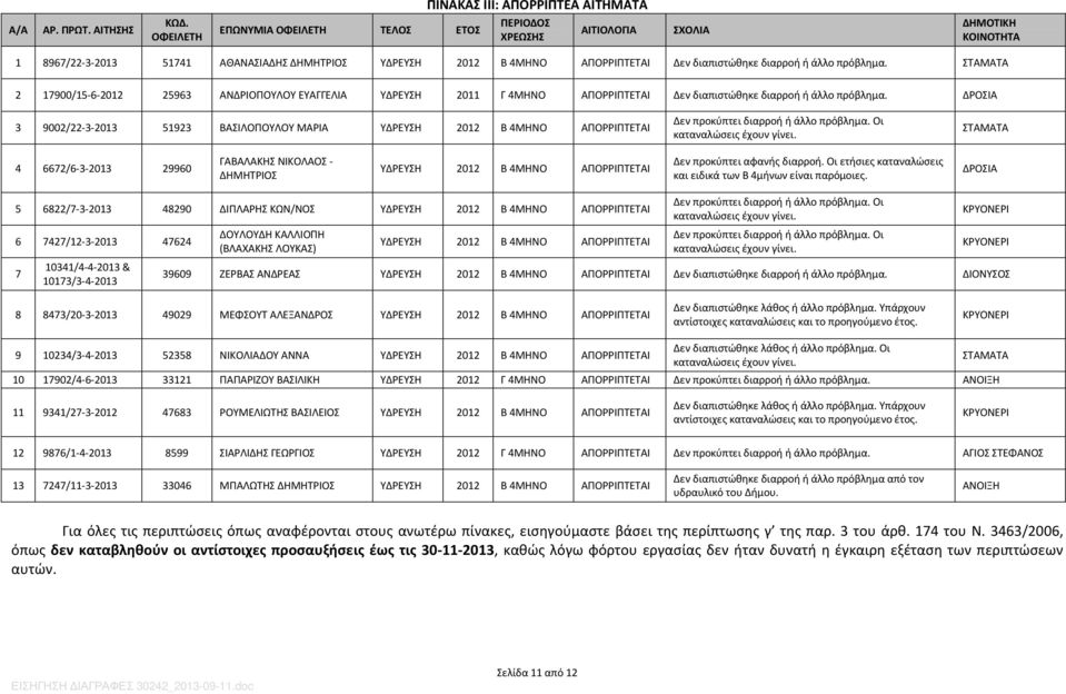 3 9002/22-3- 51923 ΒΑΣΙΛΟΠΟΥΛΟΥ ΜΑΡΙΑ ΥΔΡΕΥΣΗ 2012 Β 4ΜΗΝΟ ΑΠΟΡΡΙΠΤΕΤΑΙ Δεν προκύπτει διαρροή ή άλλο πρόβλημα. Οι καταναλώσεις έχουν γίνει.