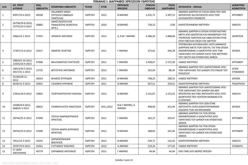 497,15 ΑΦΑΝΗΣ ΔΙΑΡΡΟΗ ΣΕ ΠΑΛΙΑ ΟΙΚΙΑ ΠΟΥ ΔΕΝ ΜΠΟΡΟΥΣΕ ΝΑ ΕΝΤΟΠΙΣΤΕΙ ΑΠΟ ΤΟΥΣ ΑΛΛΟΔΑΠΟΥΣ ΕΝΟΙΚΟΥΣ ΥΔΡΕΥΣΗ 2010 Β 6ΜΗΝΟ 736,25 4,00 ΚΑΘΥΣΤΕΡΗΜΕΝΗ ΜΕΤΡΗΣΗ ΑΝΟΙΞΗ 3 2066/23-1- 37955 ΑΡΜΑΟΥ ΑΝΤΩΝΗΣ