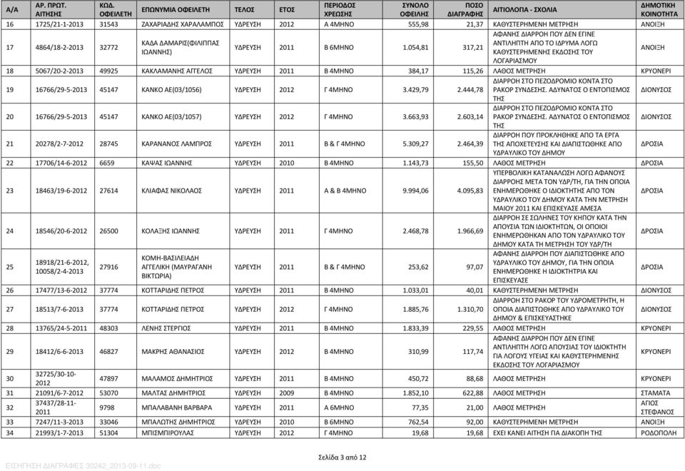 054,81 317,21 ΙΩΑΝΝΗΣ) ΚΑΘΥΣΤΕΡΗΜΕΝΗΣ ΕΚΔΟΣΗΣ ΤΟΥ ΑΝΟΙΞΗ ΛΟΓΑΡΙΑΣΜΟΥ 18 5067/20-2- 49925 ΚΑΚΛΑΜΑΝΗΣ ΑΓΓΕΛΟΣ ΥΔΡΕΥΣΗ 2011 Β 4ΜΗΝΟ 384,17 115,26 ΛΑΘΟΣ ΜΕΤΡΗΣΗ 19 16766/29-5- 45147 ΚΑΝΚΟ ΑΕ(03/1056)