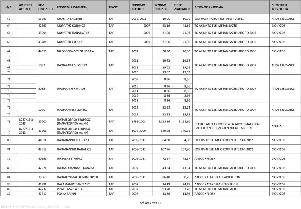 44056 ΝΙΚΟΛΟΠΟΥΛΟΥ ΠΑΝΩΡΑΙΑ ΤΑΠ 2007 20,90 20,90 ΤΟ ΑΚΙΝΗΤΟ ΕΧΕΙ ΜΕΤΑΒΙΒΑΣΤΕΙ ΑΠΟ ΤΟ 2006 ΔΙΟΝΥΣΟΣ 68 2011 19,62 19,62 69 5037 ΠΑΘΙΑΚΑΚΗ ΔΗΜΗΤΡΑ ΤΑΠ 2012 19,62 19,62 70 19,62 19,62 71 2009 8,36 8,36