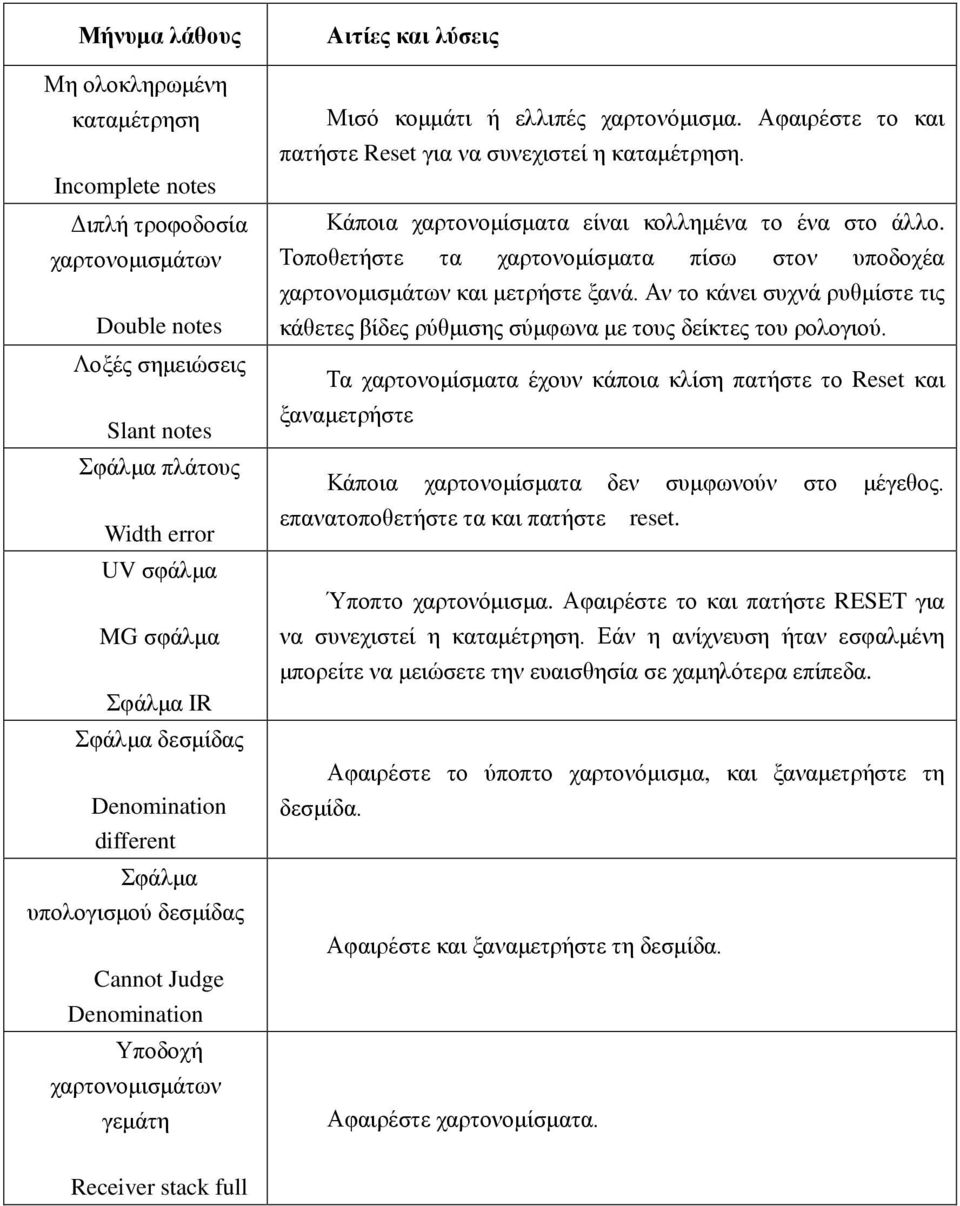 Αφαιρέστε το και πατήστε Reset για να συνεχιστεί η καταμέτρηση. Κάποια χαρτονομίσματα είναι κολλημένα το ένα στο άλλο.