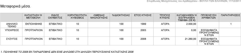 ΚΤΗΣΗΣ ΚΑΤΑΒΛΗΘΕΝ Ή ΕΙΣΠΡΑΧΘΕΝ ΤΙΜΗΜΑ (ΣΕ ) ΕΚΠΟΙΗΘΗΚΕ ΕΠΙΒΑΤΙΚΟ 10 100 1999 ΑΓΟΡΑ 2.