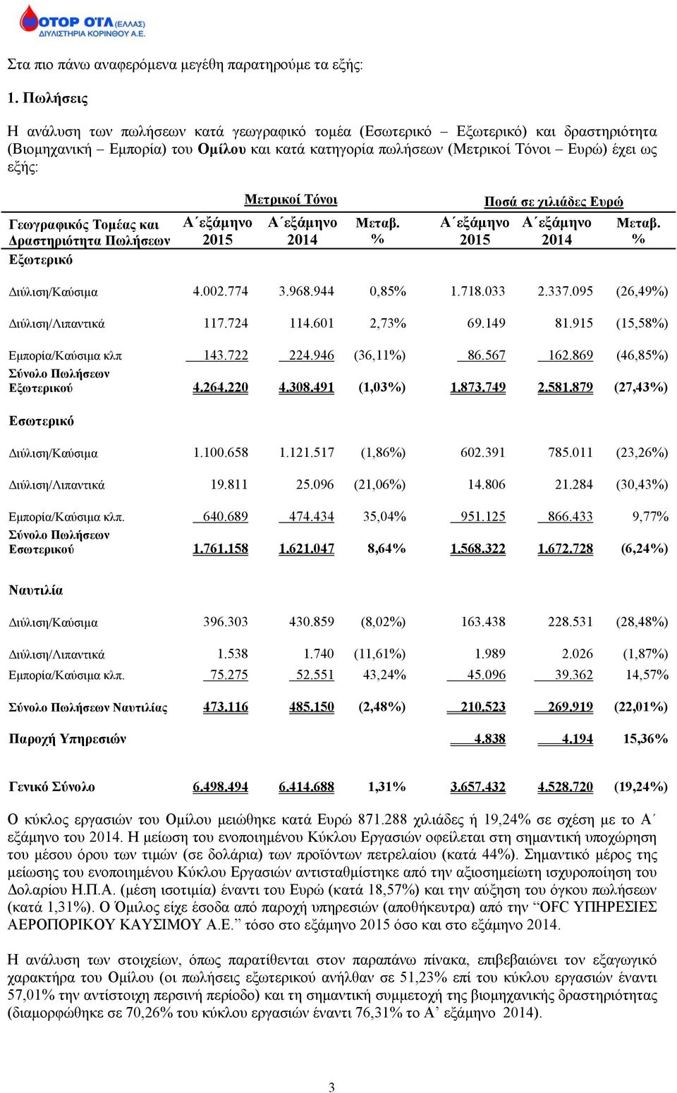 Γεωγραφικός Τομέας και Δραστηριότητα Πωλήσεων Εξωτερικό Α εξάμηνο 2015 Μετρικοί Τόνοι Α εξάμηνο 2014 Μεταβ. % Α εξάμηνο 2015 Ποσά σε χιλιάδες Ευρώ Α εξάμηνο 2014 Μεταβ. % Διύλιση/Καύσιμα 4.002.774 3.