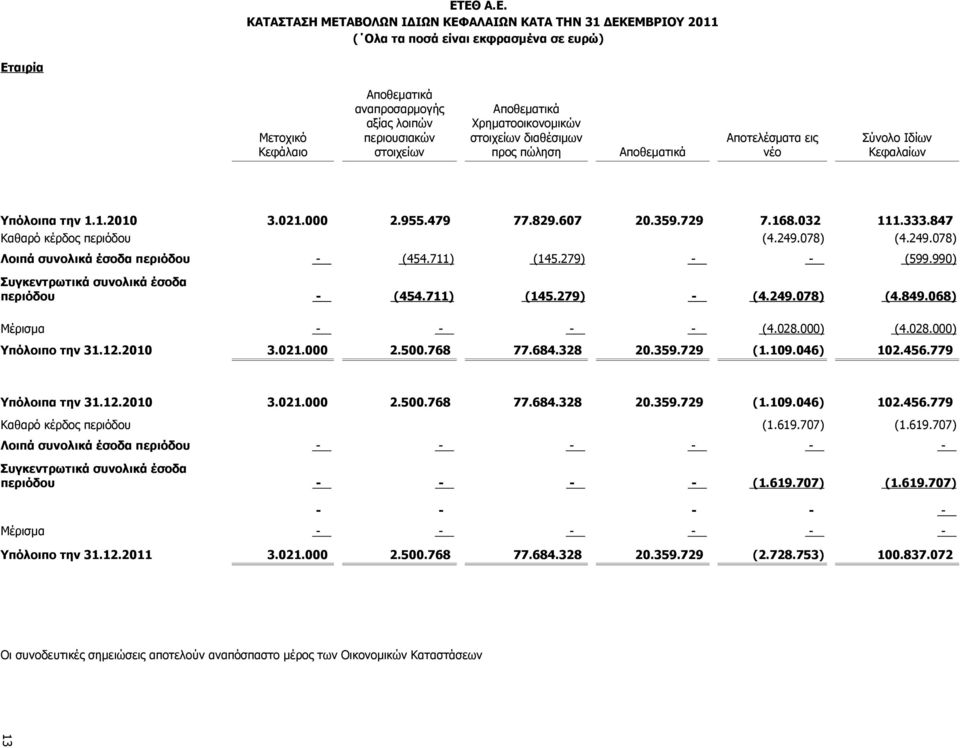 032 111.333.847 Καθαρό κέρδος περιόδου (4.249.078) (4.249.078) Λοιπά συνολικά έσοδα περιόδου - (454.711) (145.279) - - (599.990) Συγκεντρωτικά συνολικά έσοδα περιόδου - (454.711) (145.279) - (4.249.078) (4.849.