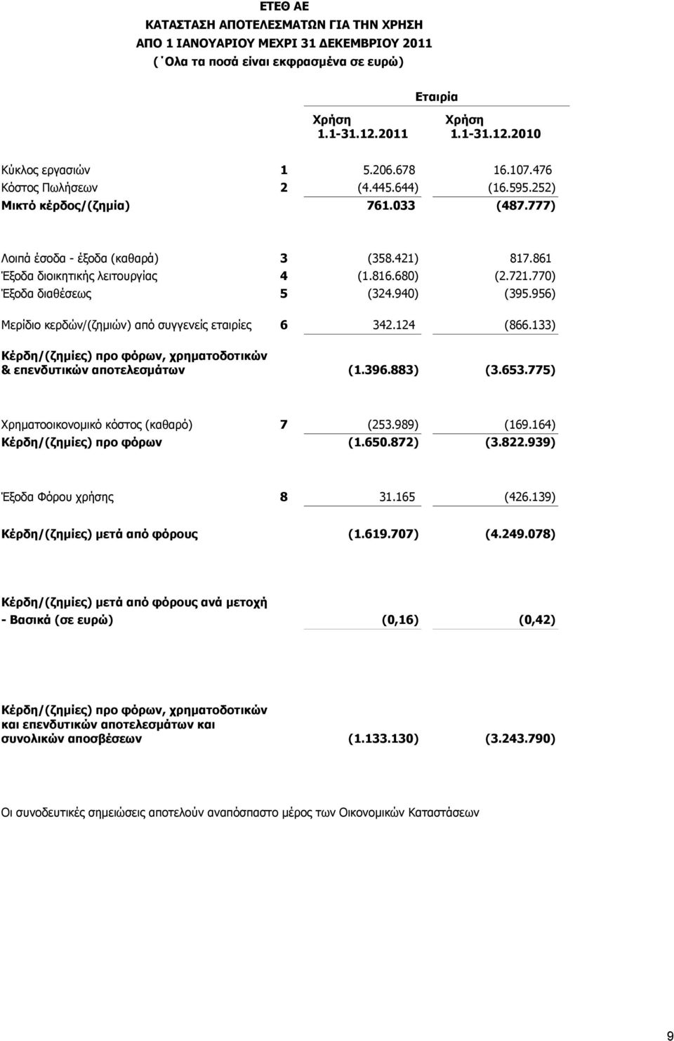 721.770) Έξοδα διαθέσεως 5 (324.940) (395.956) Μερίδιο κερδών/(ζημιών) από συγγενείς εταιρίες 6 342.124 (866.133) Κέρδη/(ζημίες) προ φόρων, χρηματοδοτικών & επενδυτικών αποτελεσμάτων (1.396.883) (3.