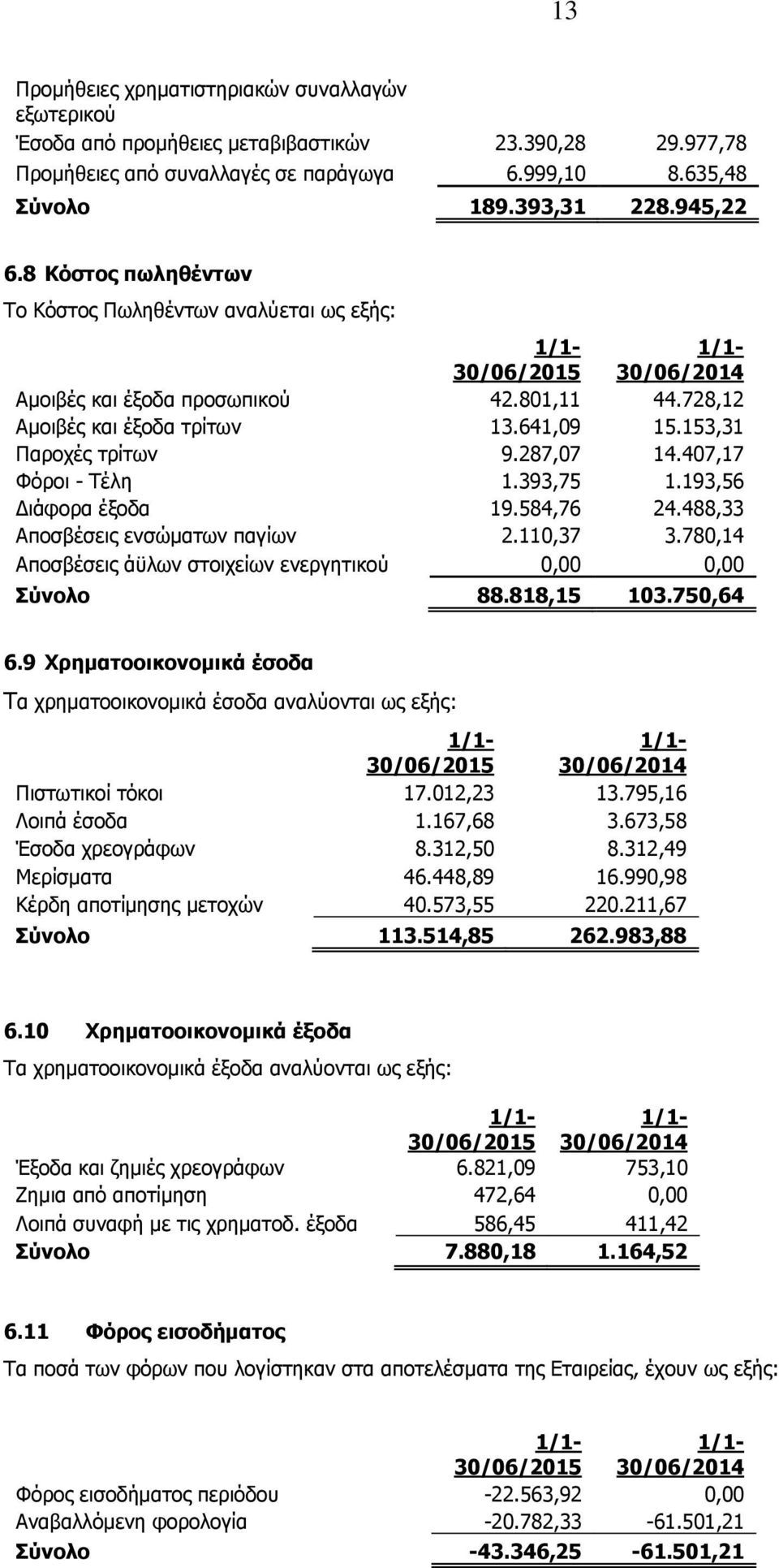 407,17 Φόροι - Τέλη 1.393,75 1.193,56 Διάφορα έξοδα 19.584,76 24.488,33 Αποσβέσεις ενσώματων παγίων 2.110,37 3.780,14 Αποσβέσεις άϋλων στοιχείων ενεργητικού 0,00 0,00 Σύνολο 88.818,15 103.750,64 6.