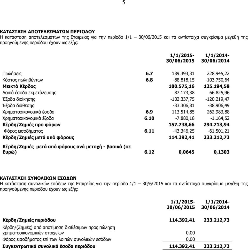 219,47 Έξοδα διάθεσης -33.306,81-38.906,49 Χρηματοοικονομικά έσοδα 6.9 113.514,85 262.983,88 Χρηματοοικονομικά έξοδα 6.10-7.880,18-1.164,52 Κέρδη/Ζημιές προ φόρων 157.738,66 294.