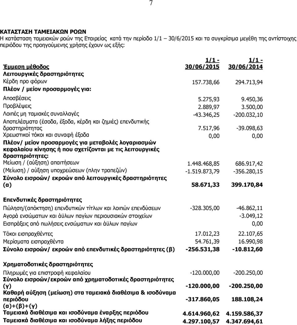 500,00 Λοιπές μη ταμιακές συναλλαγές -43.346,25-200.032,10 Αποτελέσματα (έσοδα, έξοδα, κέρδη και ζημιές) επενδυτικής δραστηριότητας 7.517,96-39.