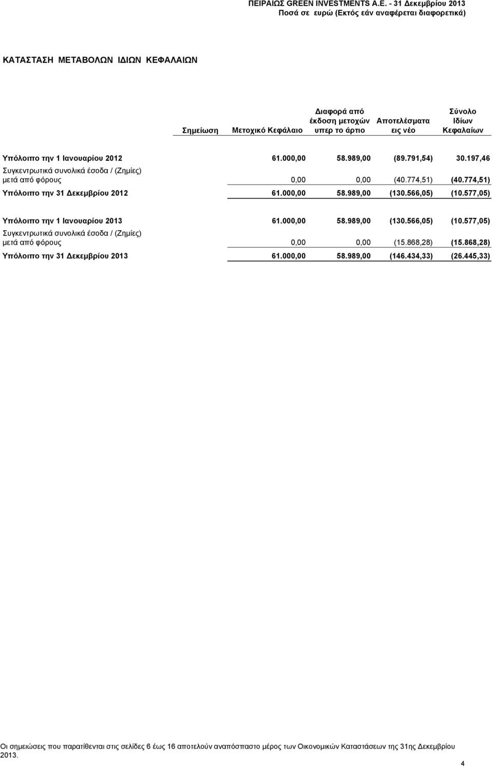 577,05) Υπόλοιπο την 1 Ιανουαρίου 2013 61.000,00 58.989,00 (130.566,05) (10.577,05) Συγκεντρωτικά συνολικά έσοδα / (Ζημίες) μετά από φόρους 0,00 0,00 (15.868,28) (15.