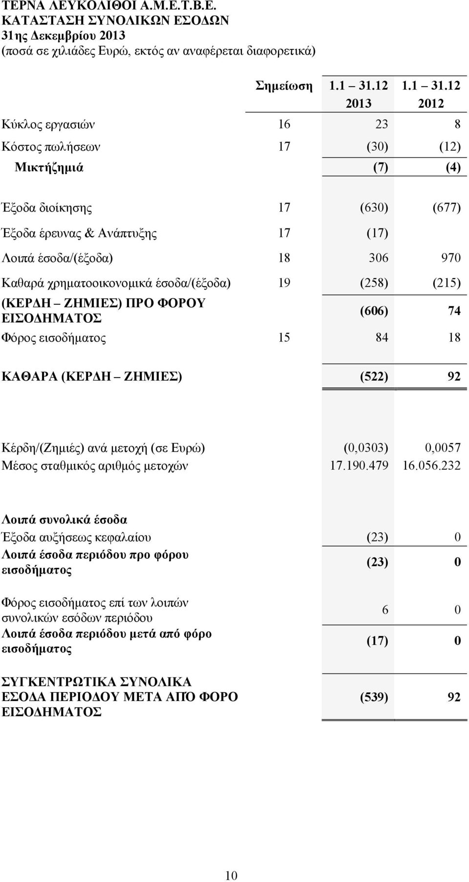 12 2013 2012 Κύκλος εργασιών 16 23 8 Κόστος πωλήσεων 17 (30) (12) Μικτήζημιά (7) (4) Έξοδα διοίκησης 17 (630) (677) Έξοδα έρευνας & Ανάπτυξης 17 (17) Λοιπά έσοδα/(έξοδα) 18 306 970 Καθαρά