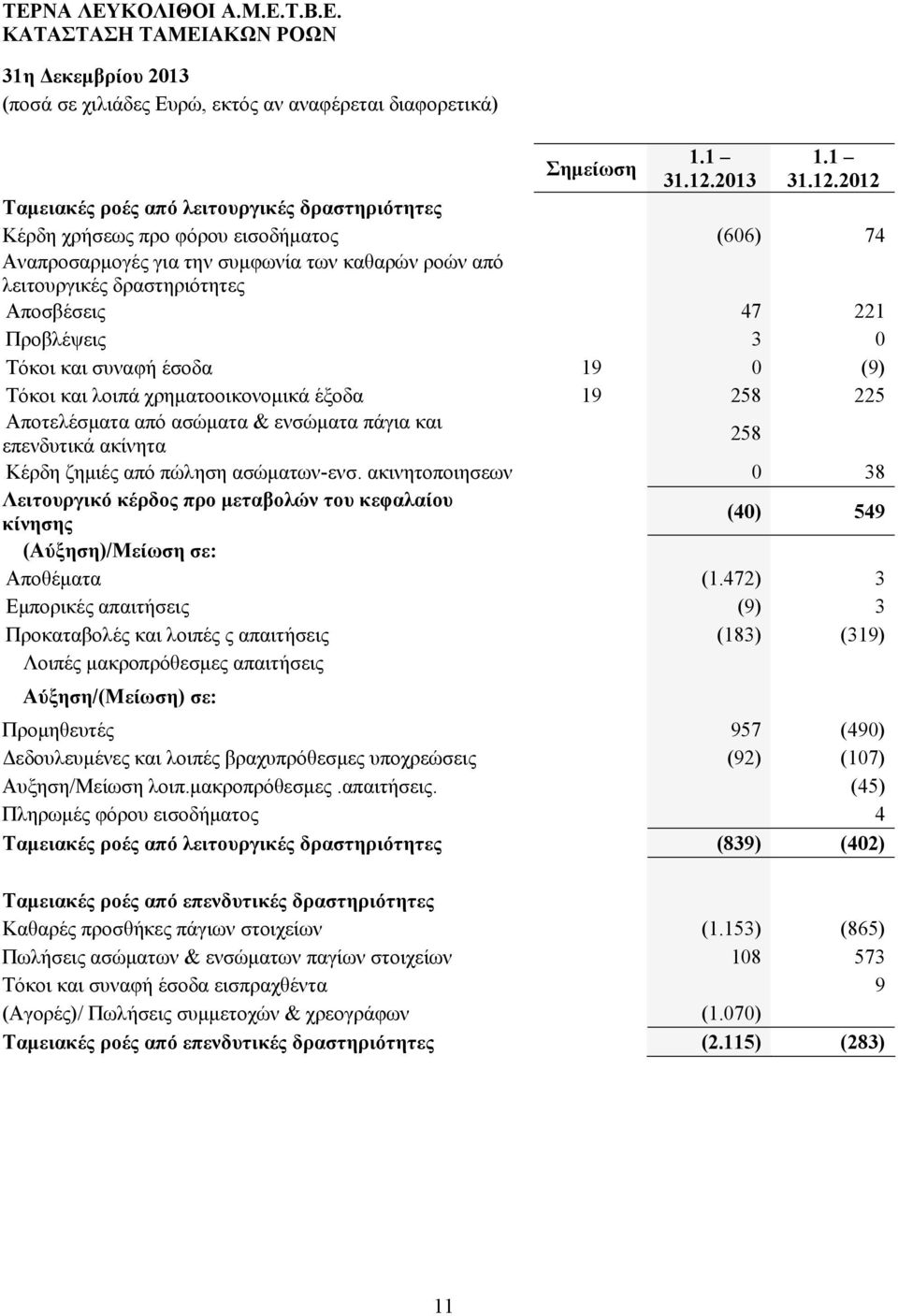 2012 Ταμειακές ροές από λειτουργικές δραστηριότητες Κέρδη χρήσεως προ φόρου εισοδήματος (606) 74 Αναπροσαρμογές για την συμφωνία των καθαρών ροών από λειτουργικές δραστηριότητες Αποσβέσεις 47 221