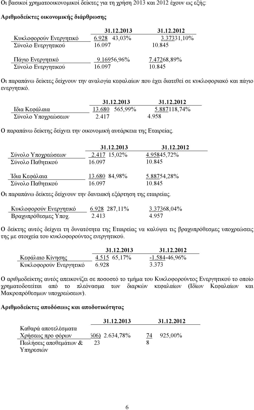 Ιδια Κεφάλαια 13.680 565,99% 5.887118,74% Σύνολο Υποχρεώσεων 2.417 4.958 Ο παραπάνω δείκτης δείχνει την οικονομική αυτάρκεια της Εταιρείας. Σύνολο Υποχρεώσεων 2.417 15,02% 4.