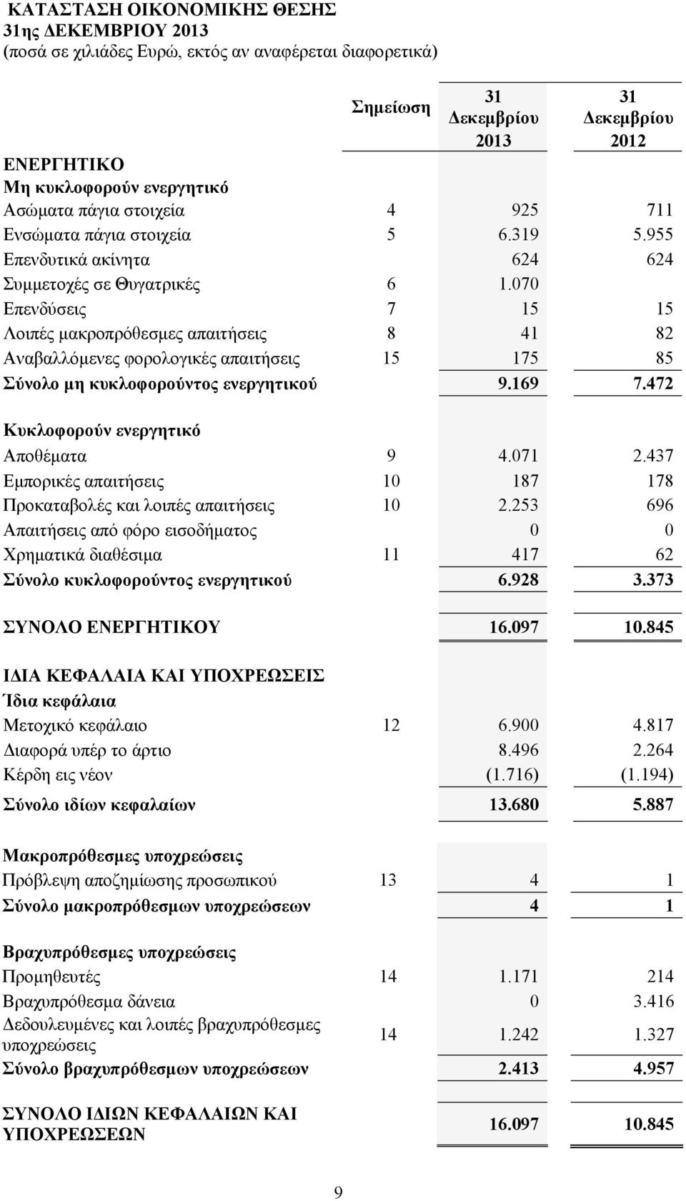 070 Επενδύσεις 7 15 15 Λοιπές μακροπρόθεσμες απαιτήσεις 8 41 82 Αναβαλλόμενες φορολογικές απαιτήσεις 15 175 85 Σύνολο μη κυκλοφορούντος ενεργητικού 9.169 7.472 Κυκλοφορούν ενεργητικό Αποθέματα 9 4.