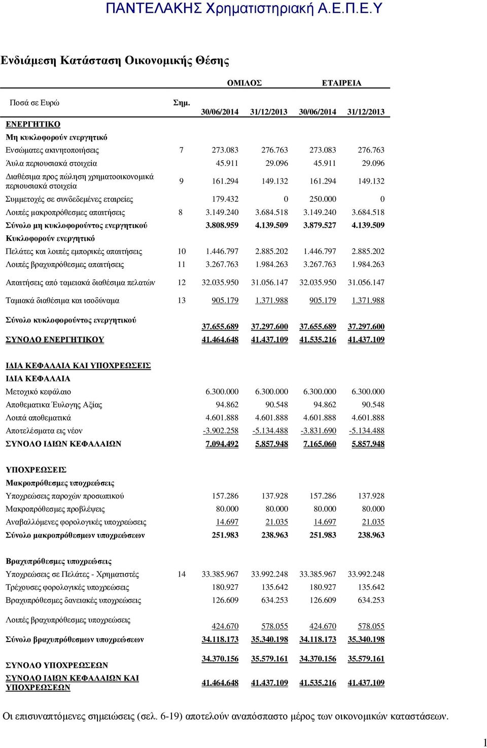 432 0 250.000 0 Λοιπές μακροπρόθεσμες απαιτήσεις 8 3.149.240 3.684.518 3.149.240 3.684.518 Σύνολο μη κυκλοφορούντος ενεργητικού 3.808.959 4.139.