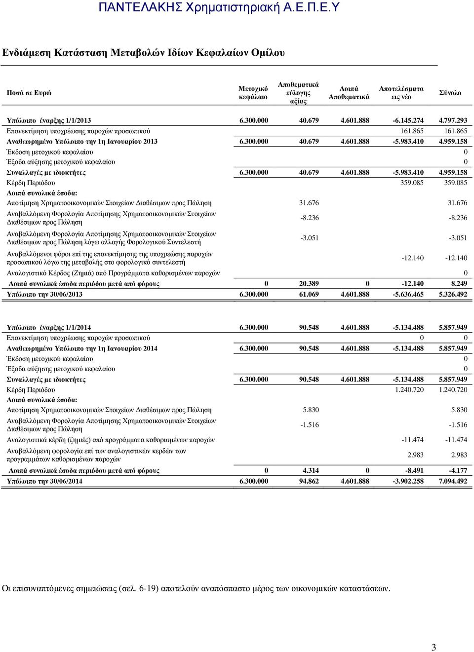158 Έκδοση μετοχικού κεφαλαίου 0 Έξοδα αύξησης μετοχικού κεφαλαίου 0 Συναλλαγές με ιδιοκτήτες 6.300.000 40.679 4.601.888-5.983.410 4.959.158 Κέρδη Περιόδου 359.085 359.