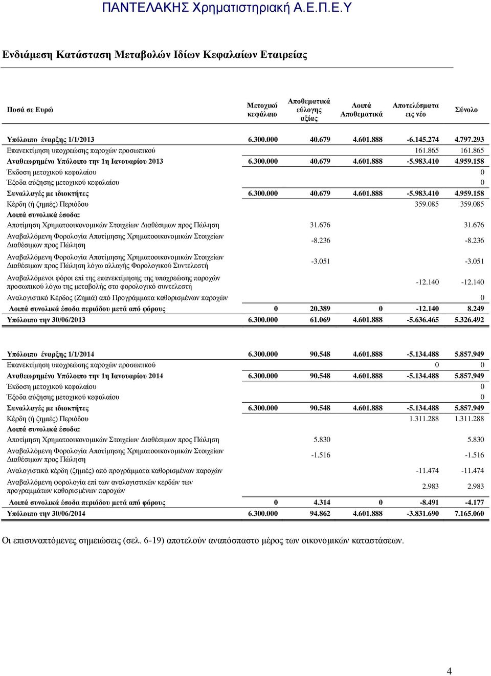 158 Έκδοση μετοχικού κεφαλαίου 0 Έξοδα αύξησης μετοχικού κεφαλαίου 0 Συναλλαγές με ιδιοκτήτες 6.300.000 40.679 4.601.888-5.983.410 4.959.158 Κέρδη (ή ζημιές) Περιόδου 359.085 359.