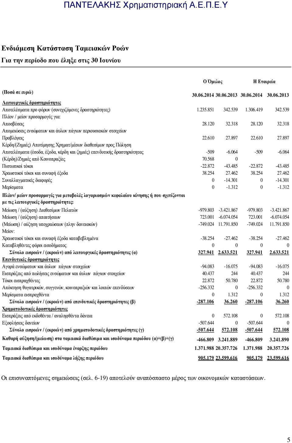 539 Πλέον / μείον προσαρμογές για: Αποσβέσεις 28.120 32.318 28.120 32.318 Απομειώσεις ενσώματων και άυλων πάγιων περιουσιακών στοιχείων Προβλέψεις 22.610 27.