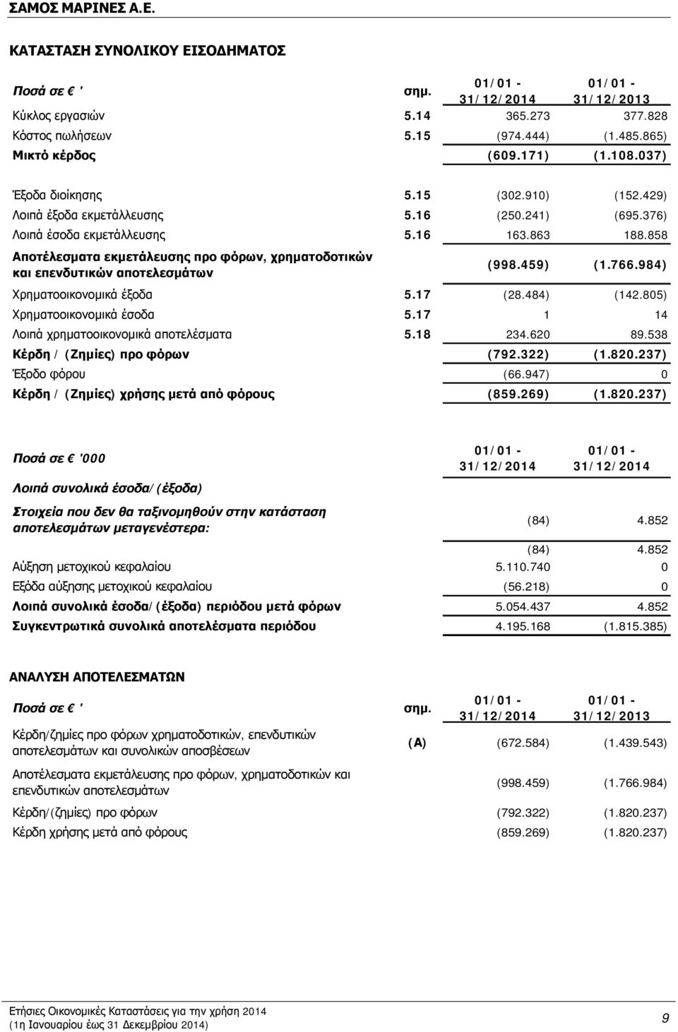 858 Αποτέλεσματα εκμετάλευσης προ φόρων, χρηματοδοτικών και επενδυτικών αποτελεσμάτων (998.459) (1.766.984) Χρηματοοικονομικά έξοδα 5.17 (28.484) (142.805) Χρηματοοικονομικά έσοδα 5.