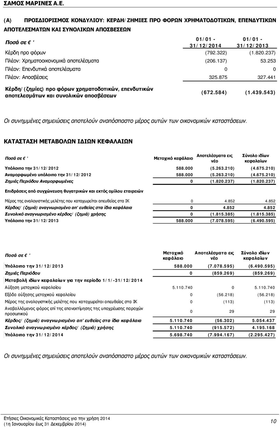 441 Κέρδη/(ζημίες) προ φόρων χρηματοδοτικών, επενδυτικών αποτελεσμάτων και συνολικών αποσβέσεων (672.584) (1.439.